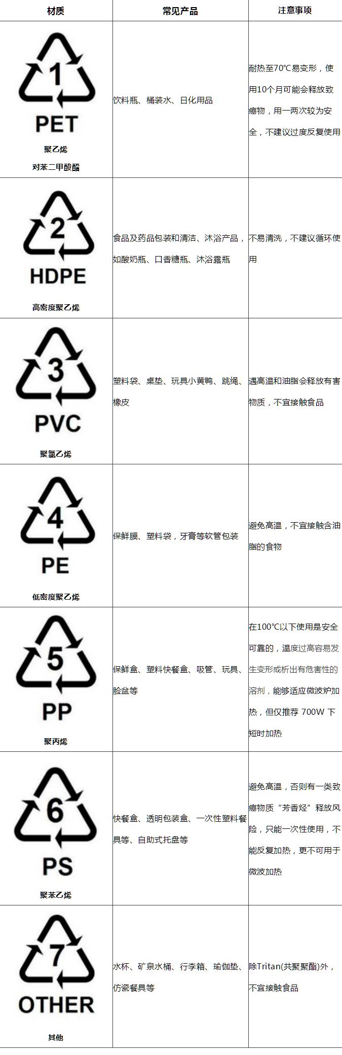 塑料制品上的各種標(biāo)識你都認(rèn)識么？